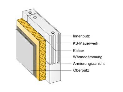 Fassade, WDVS, Fassadendämmung, Grafik: Bundesverband Kalksteinindustrie e.V.
