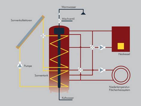 10 Sonnenhaus Institut Schichtenspeicher, Wasser, Niedertemperatur-Flächenheizung, Sonnenkollektoren, Energiebedarf, wasserführender Kaminofen, Zusatzheizung, Sonnenhaus, Grafik: Sonnenhaus-Institut e.V