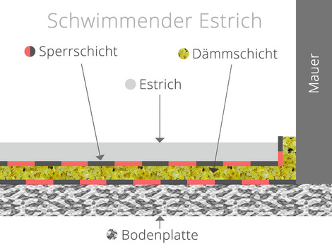 Estricharten, schwimmender Estrich, Grafik: bauen.de