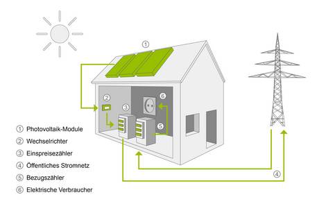 Ökohaus, eine Grafik zeigt, wie Strom aus Photovoltaik und dem öffentlichen Stromnetz in einem Haus eingesetzt wird. Grafik: bauen.de