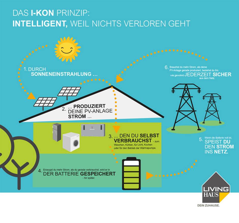 I-KON, Living Haus, Solaranlage, Photovoltaik-Anlage, PV-Anlage, Sonnenstrom, Eigenverbrauch, Foto: Living Haus
