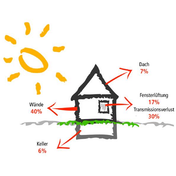 Wärmedämmverbundsystem, WDVS, Alternative, Wärmeverlust, ungedämmtes Haus, Grafik: Fachverband Wärmedämmverbundsysteme
