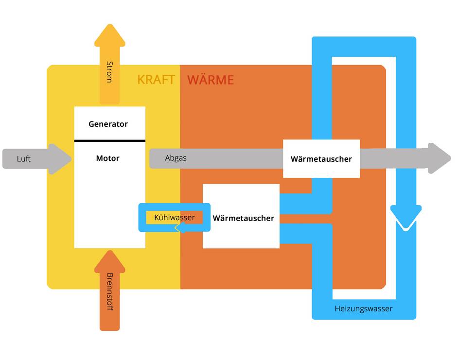 Mini-BHKW, Kraft-Wärme-Kopplung, Blockheizkraftwerk, Grafik: bauen.de