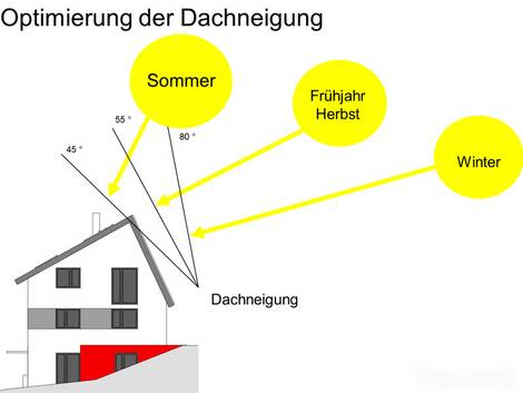 11 Sonnenhaus Energetikhaus100 Sonnenhaus, Solarkollektoren, Dach, Sonne, Kollektorfläche Ausrichtung, Grafik: ENERGETIKhaus100