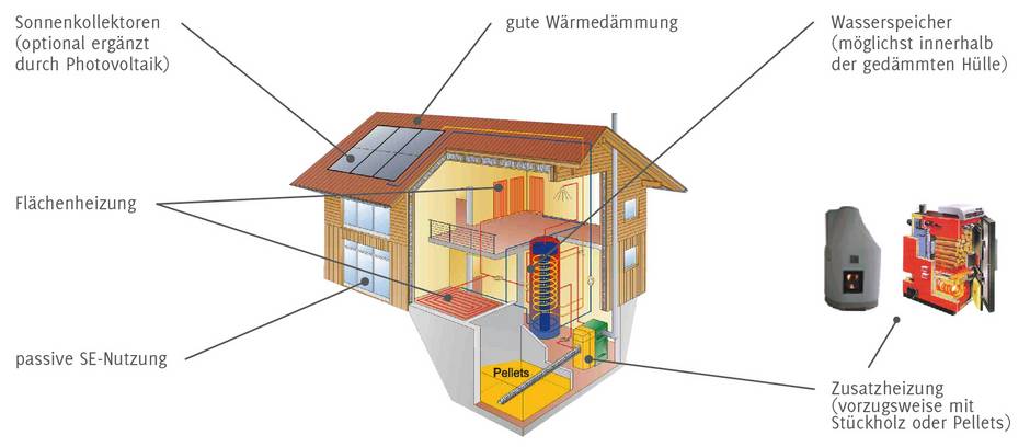Sonnenhaus, Voraussetzungen, Grafik: Sonnenhaus-Institut e.V.