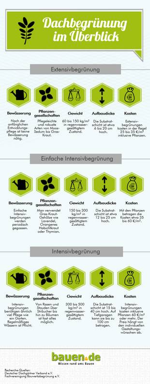Dachterrasse bauen Hier sollte der Profi ran - bauen.de