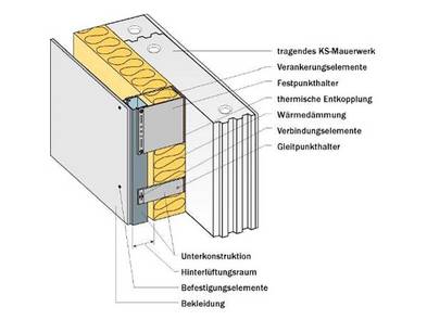Fassade, Vorgehängte hinterlüftete Fassade, VHF, Grafik: Bundesverband Kalksteinindustrie e.V.