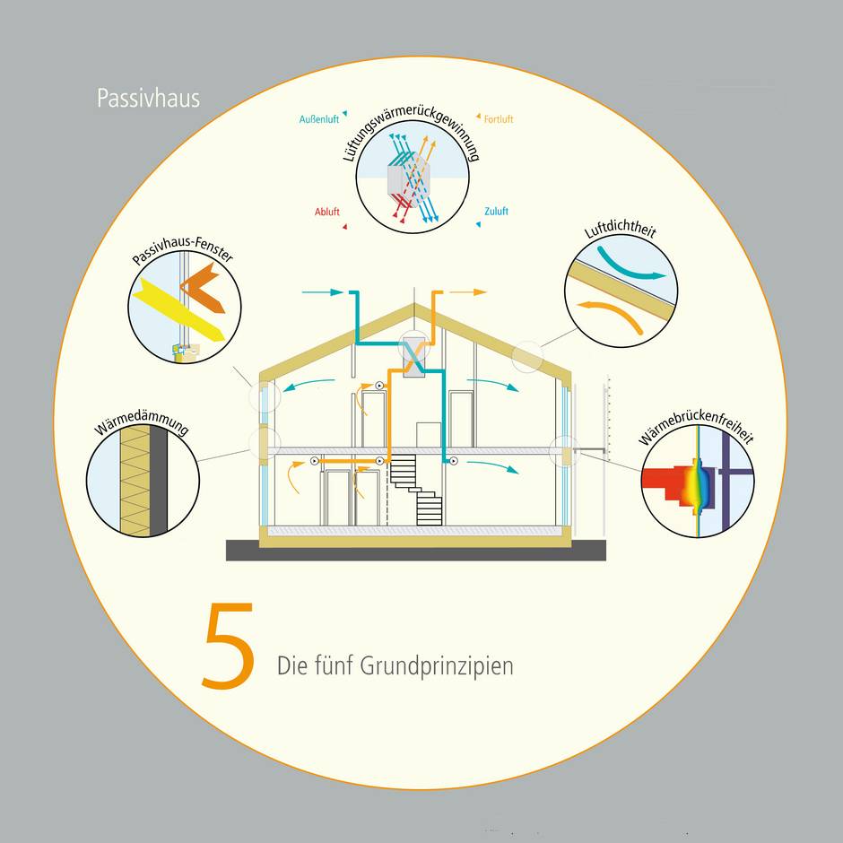 Passivhaus, Grundprinzip, Grafik: Passivhaus Institut
