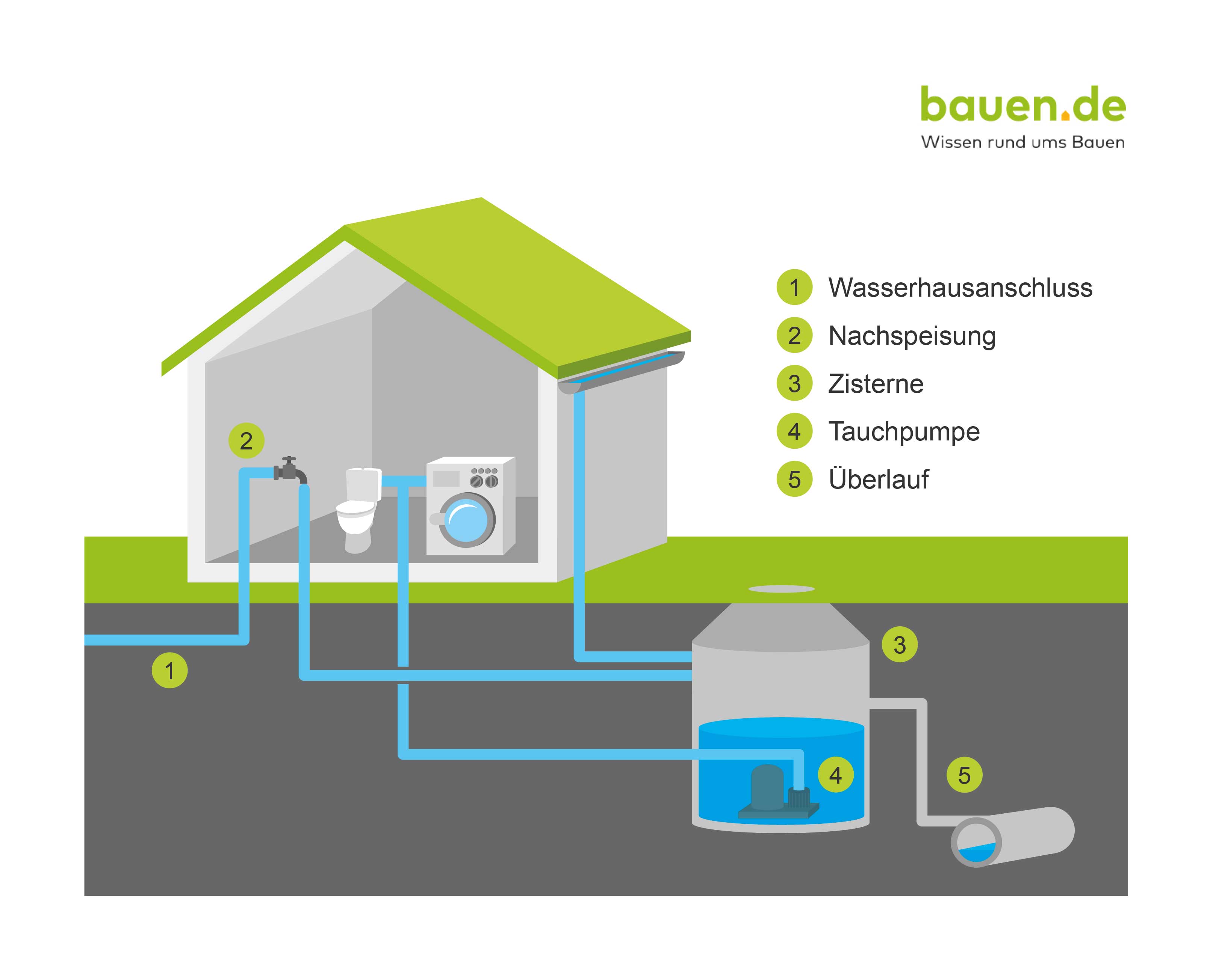 Das Wasser wird abgestellt - So können Sie sich vorbereiten Hygiene Regenwassernutzung Im Häuslichen Bereich – IUKREE