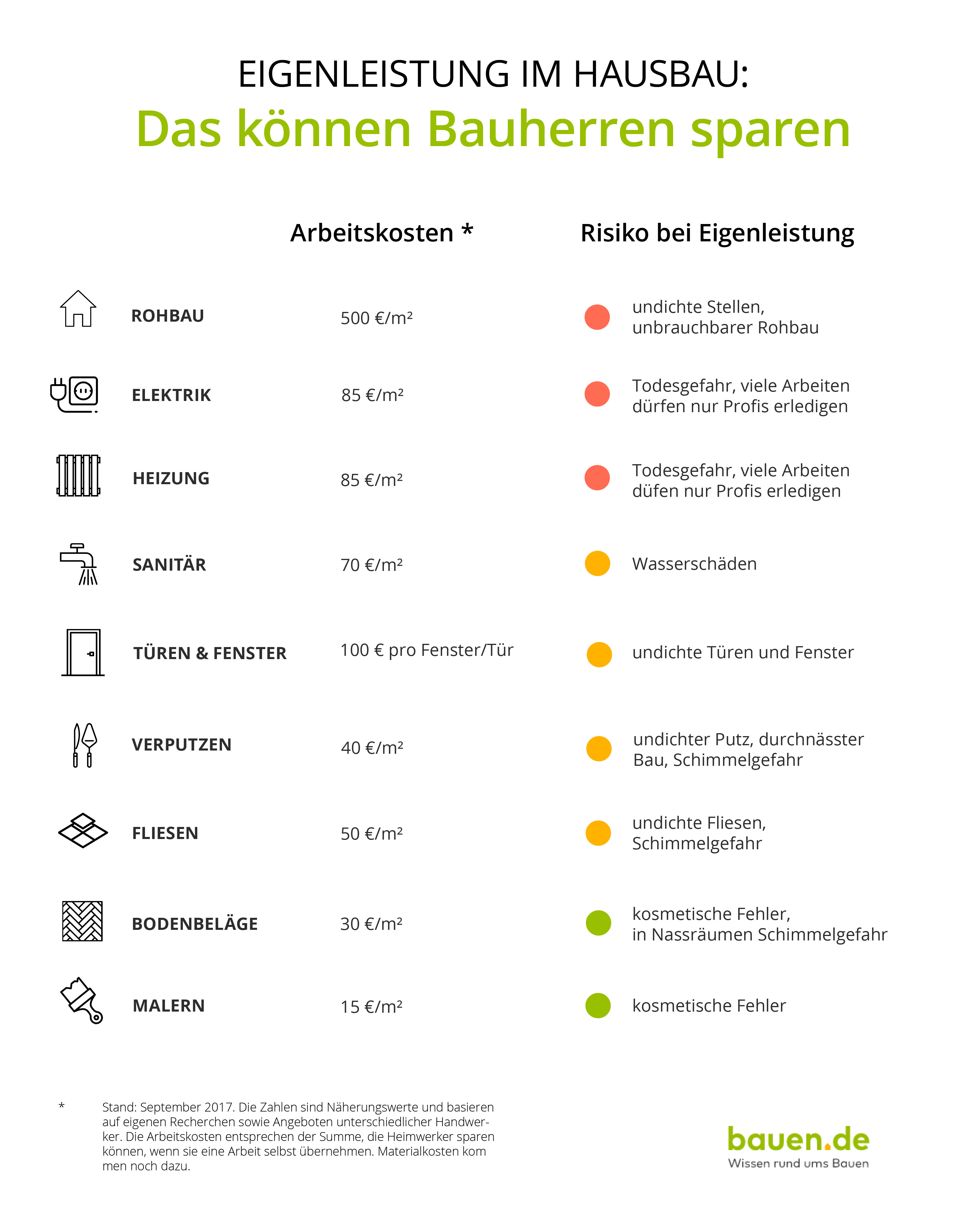 Baukosten: Welche Kosten beim Hausbau anfallen - bauen.de