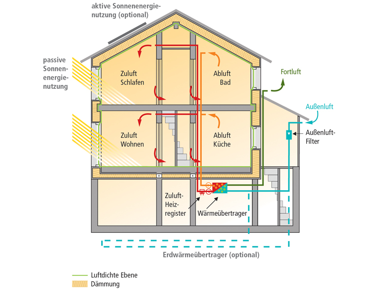Leben im Passivhaus bauen.de